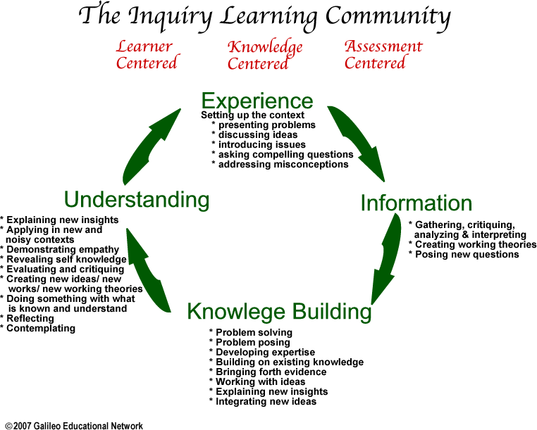 Inquiry Learning Community Model PNG