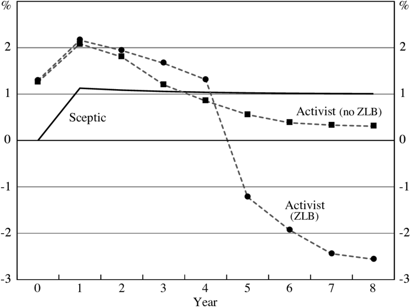 Download Interest Rate Projections Comparison Graph | Wallpapers.com