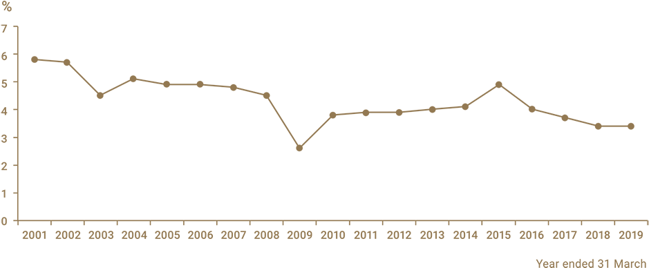 Download Interest Rate Trend20012019.png | Wallpapers.com