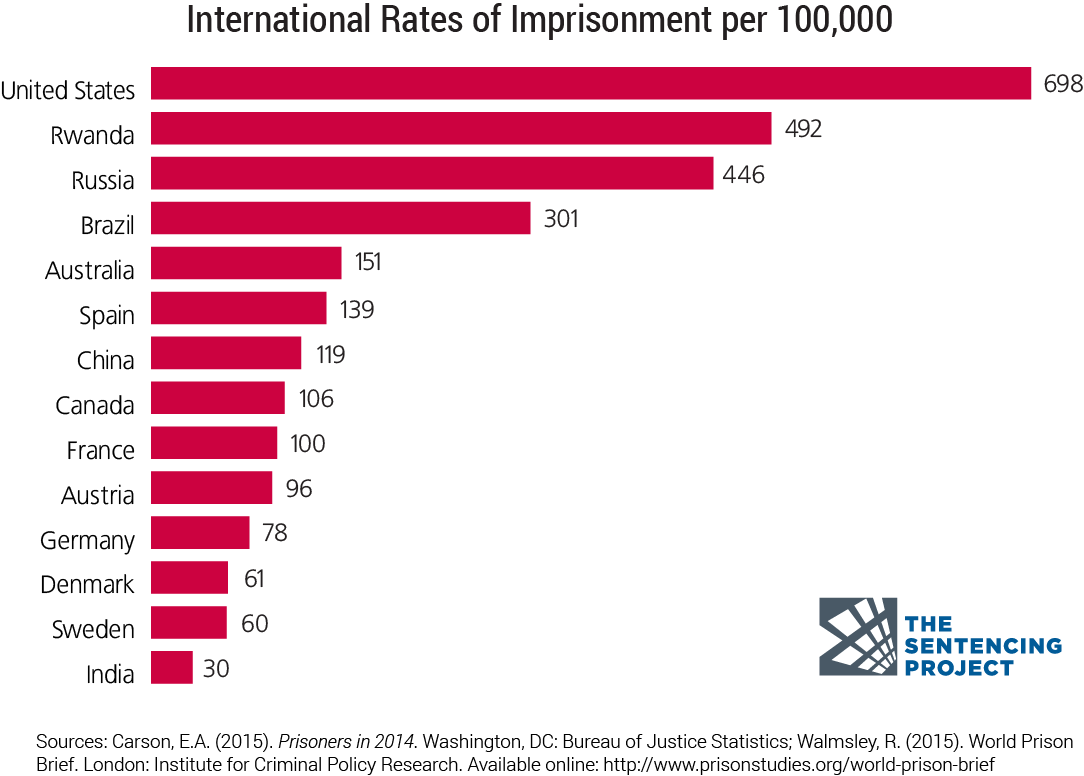 International Imprisonment Rates Comparison Chart PNG