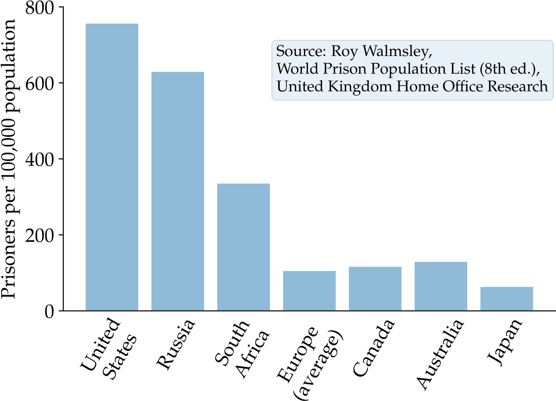 International Prison Population Rates Comparison Chart PNG