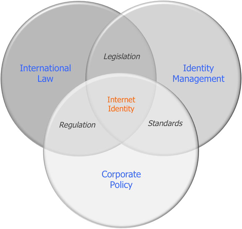 Internet Identity Management Venn Diagram PNG