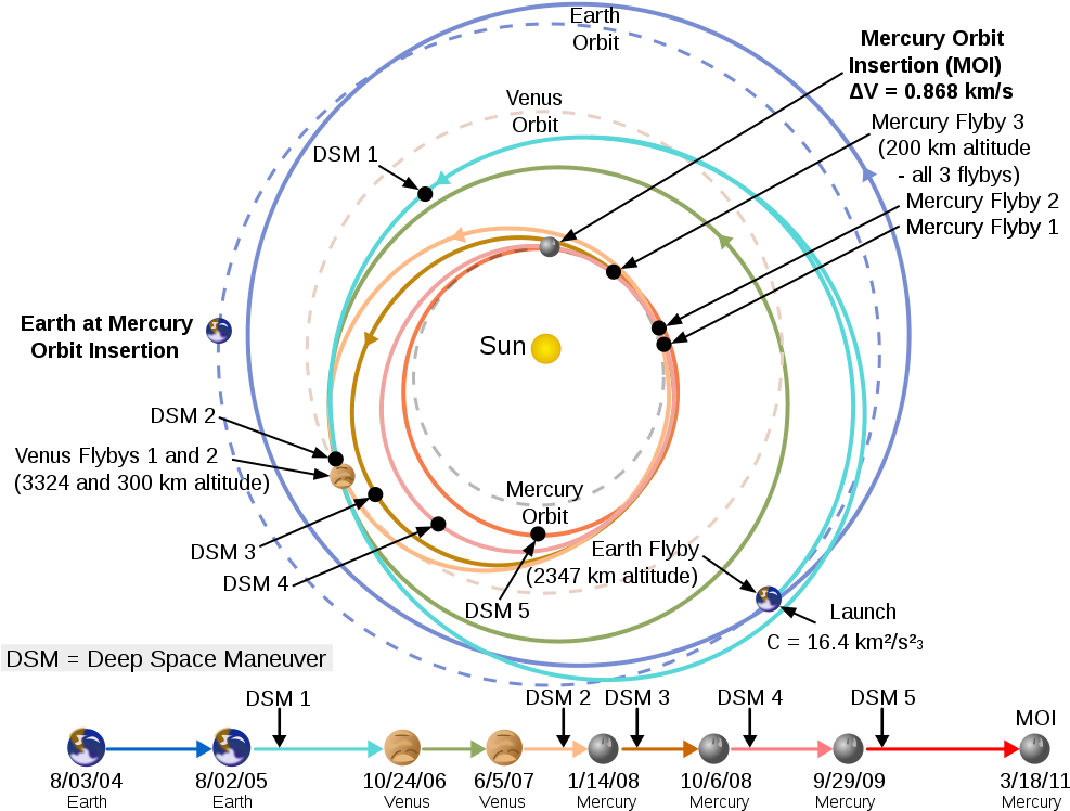 Interplanetary_ Trajectory_to_ Mercury PNG