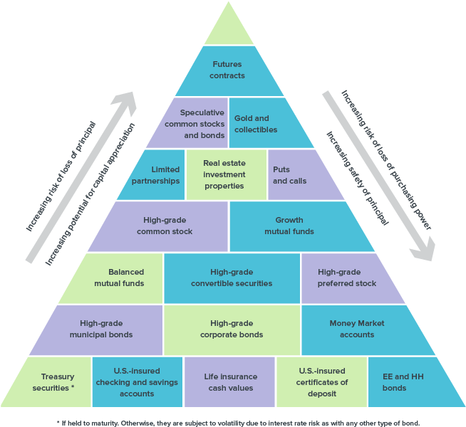 Investment Risk Reward Pyramid PNG