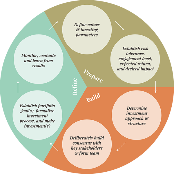 Investment Strategy Venn Diagram PNG