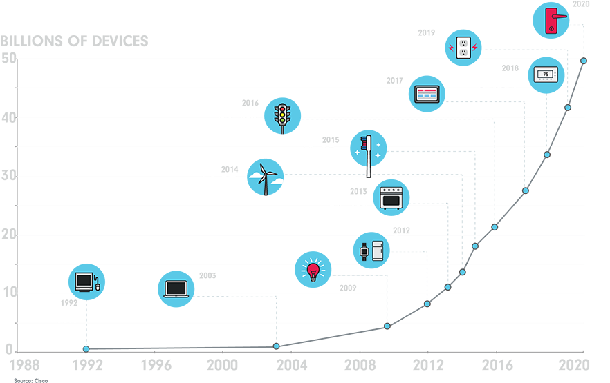 Io T Device Growth Infographic PNG