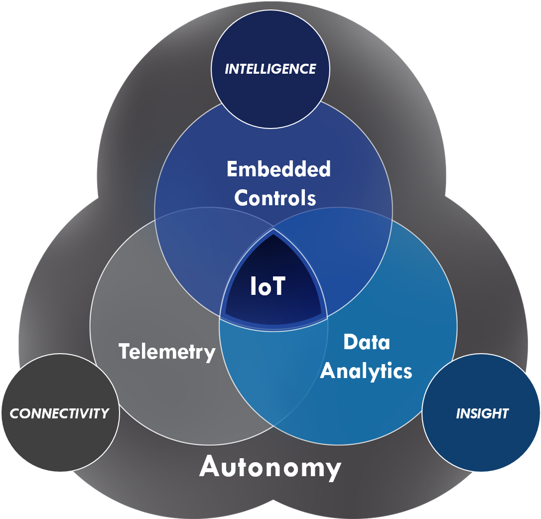 Io T Embedded Controls Data Analytics Venn Diagram PNG