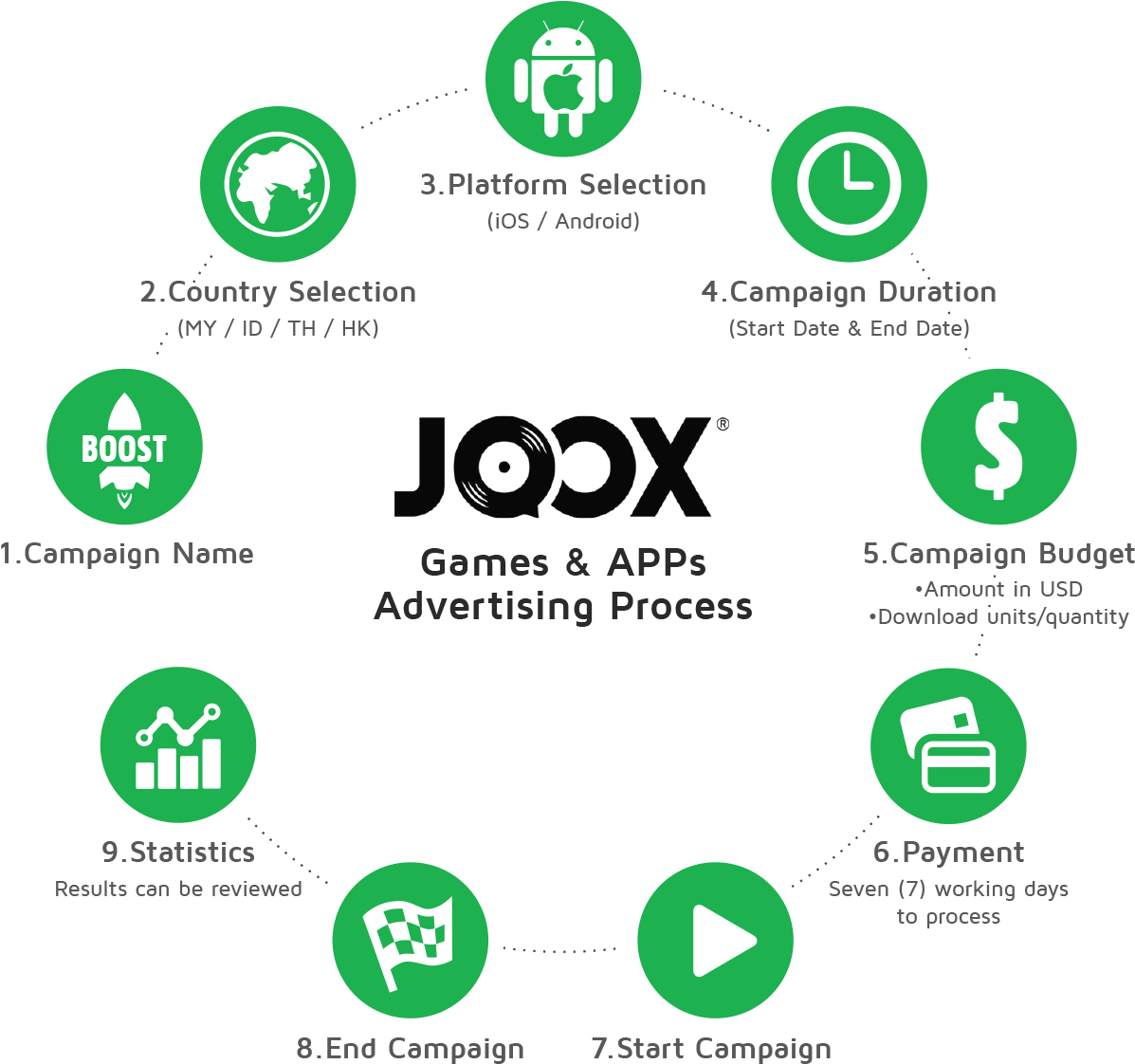 J O O X Advertising Process Infographic PNG
