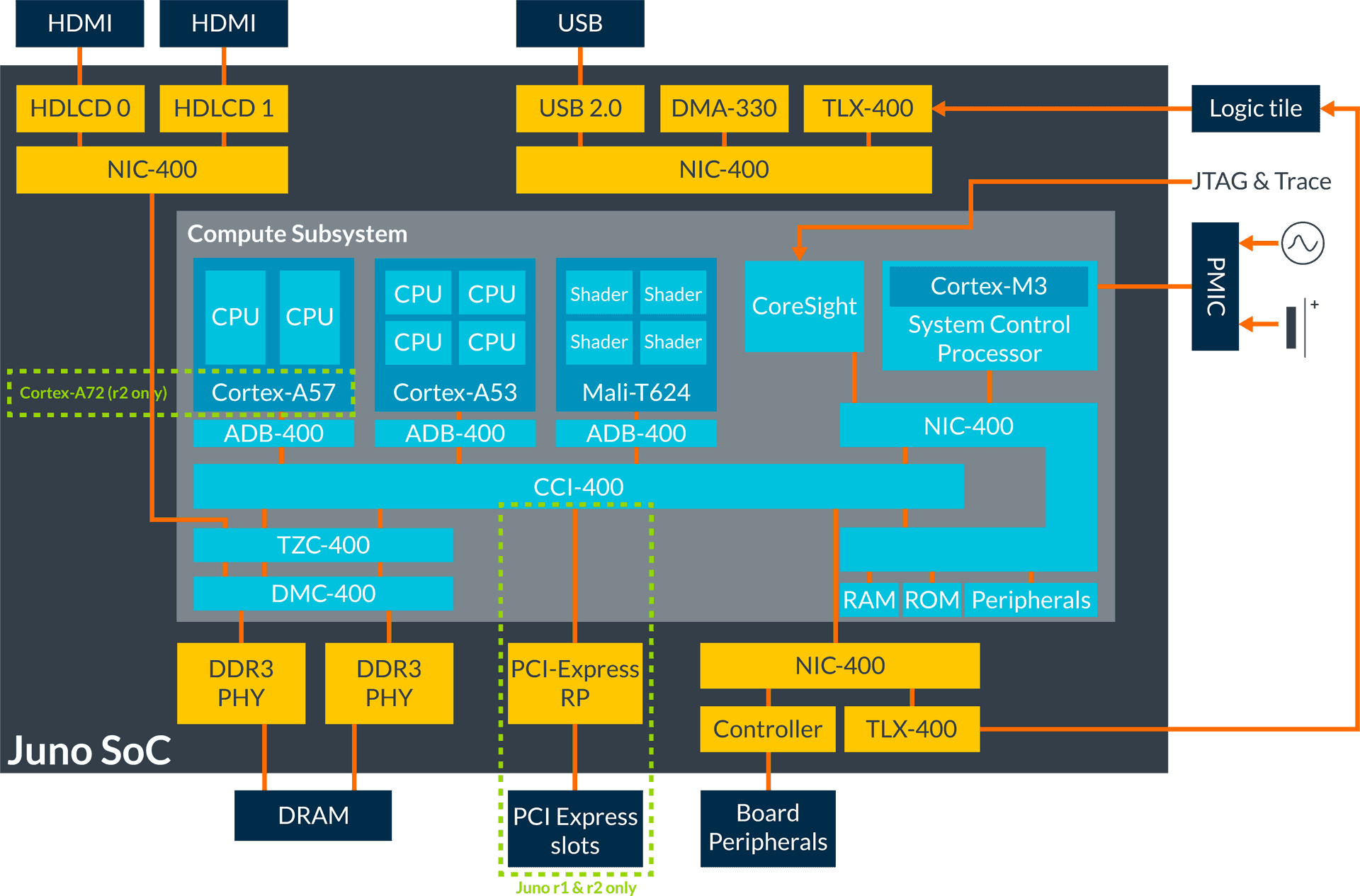 Juno So C Block Diagram PNG