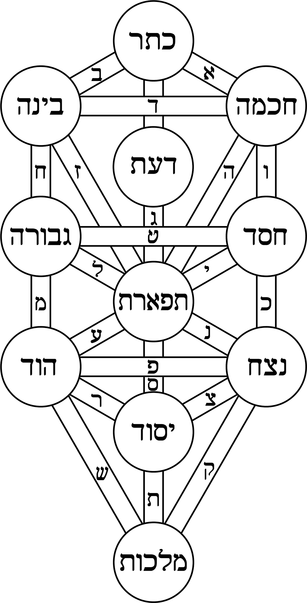 Kabbalistic_ Tree_of_ Life_ Diagram PNG