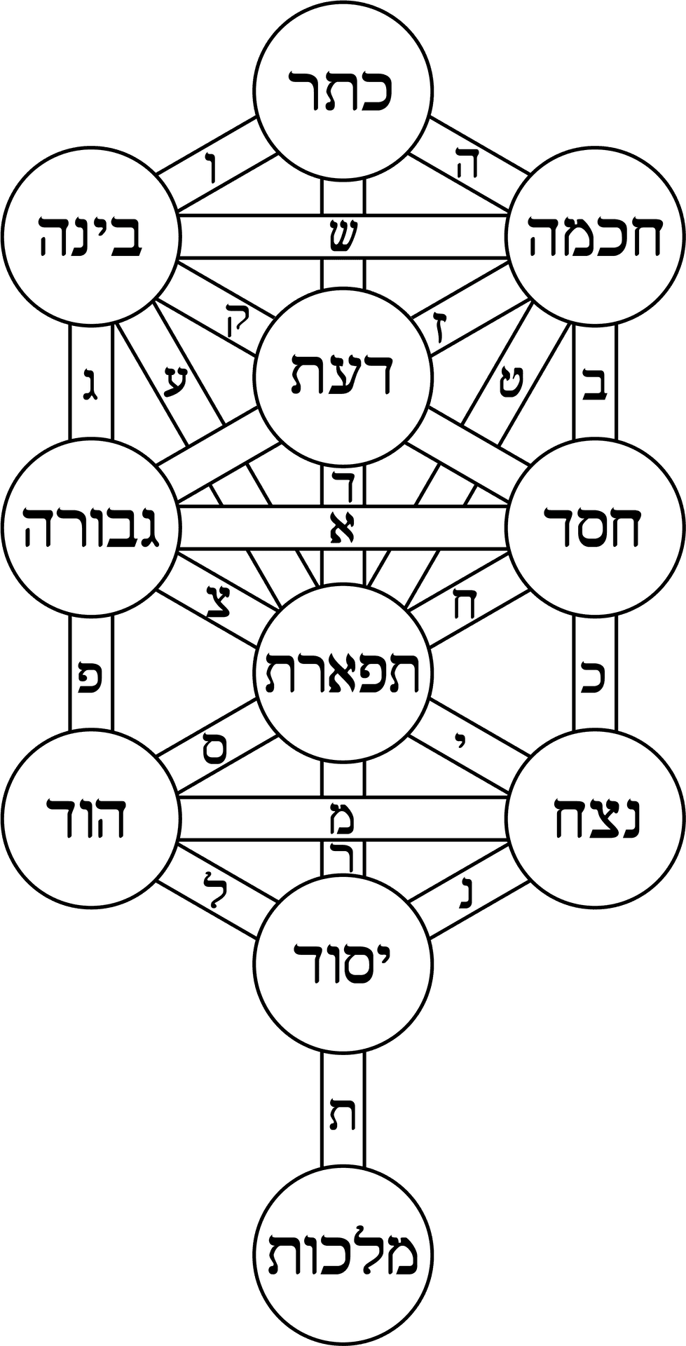 Kabbalistic_ Tree_of_ Life_ Diagram PNG