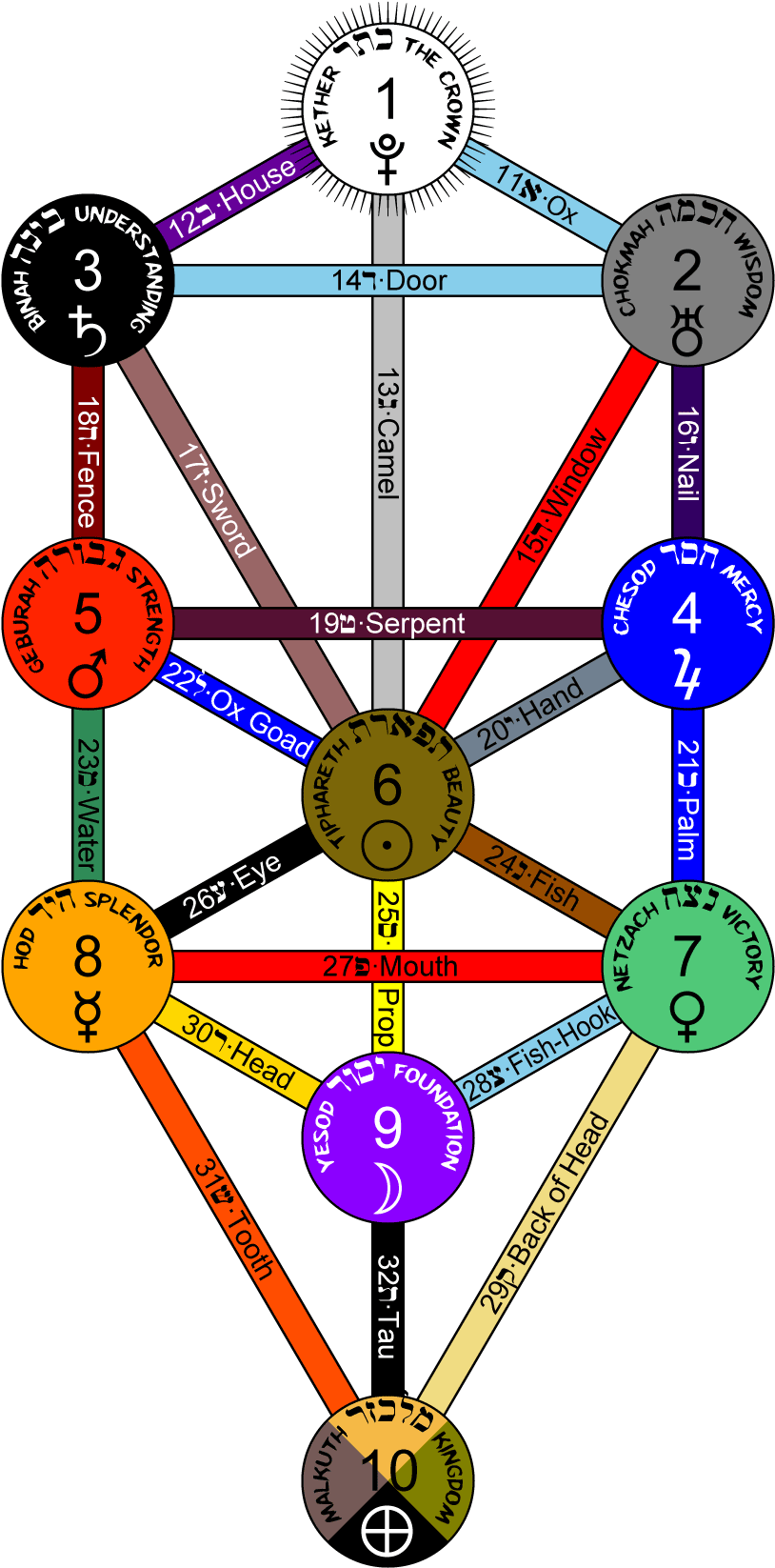 Kabbalistic_ Tree_of_ Life_ Sephiroth PNG