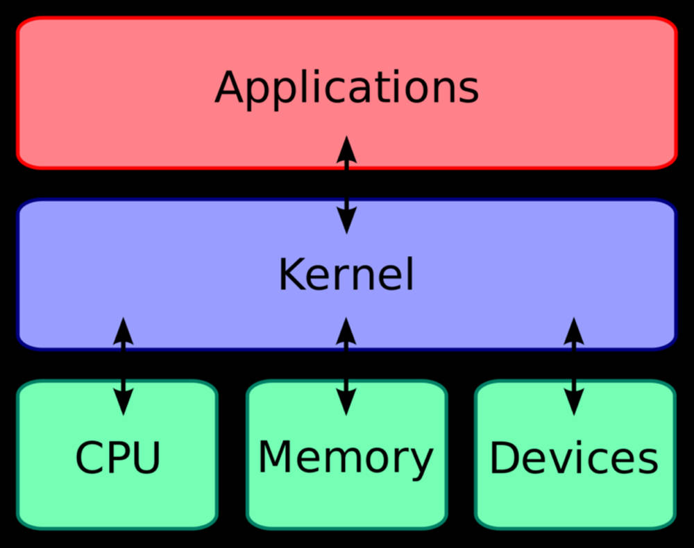 Kernel Operation System Chart Wallpaper