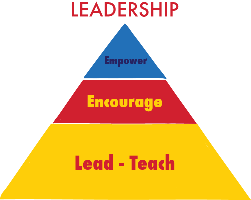 Leadership Qualities Pyramid PNG