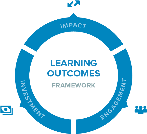 Learning Outcomes Framework Cycle PNG