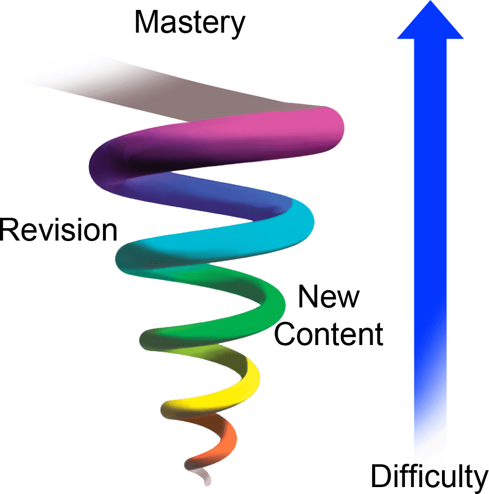 Learning Progression Spiral Concept PNG