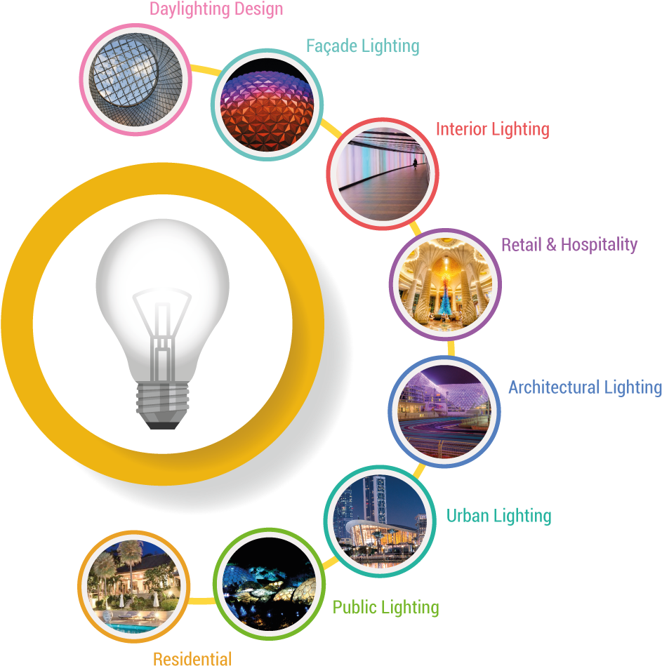 Lighting Design Categories Infographic PNG