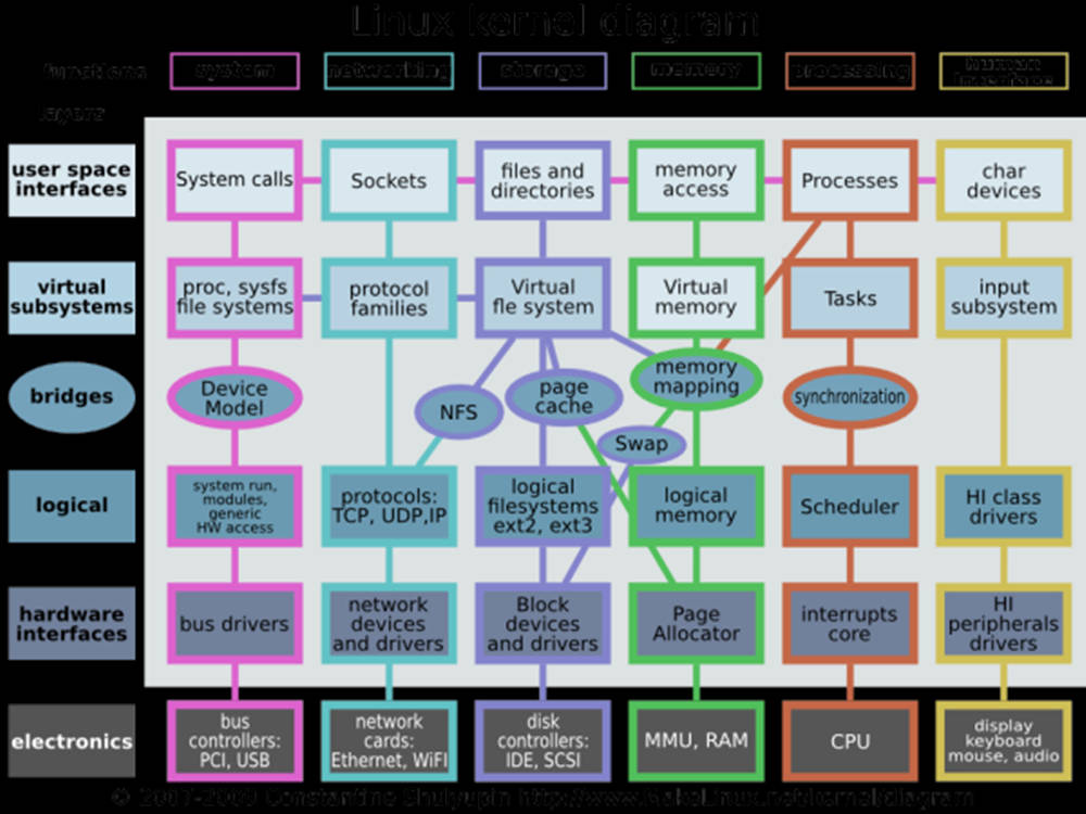 Diagrammadel Kernel Di Linux Sfondo