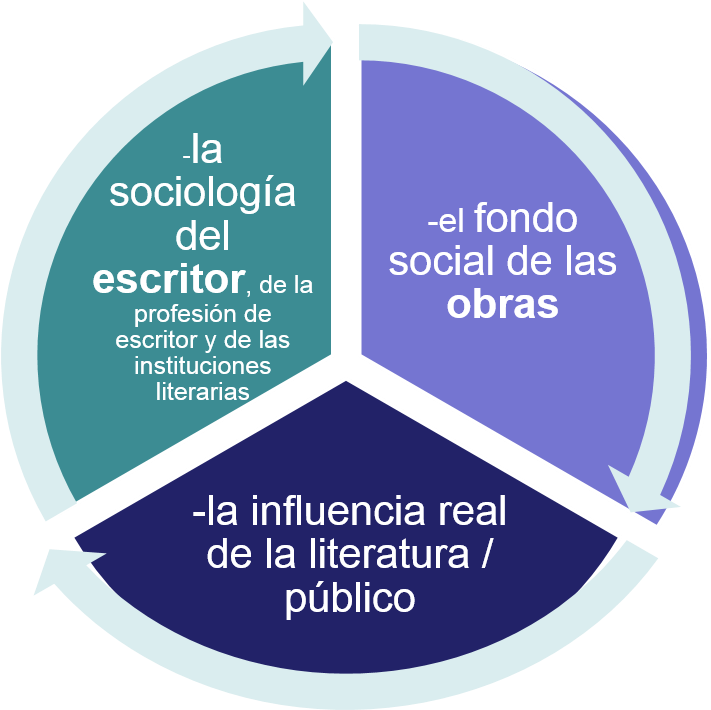 Literary Sociology Cycle Infographic PNG