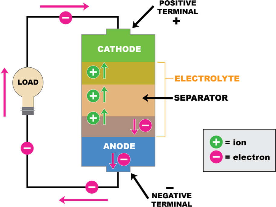 Download Lithium Ion Battery Diagram | Wallpapers.com