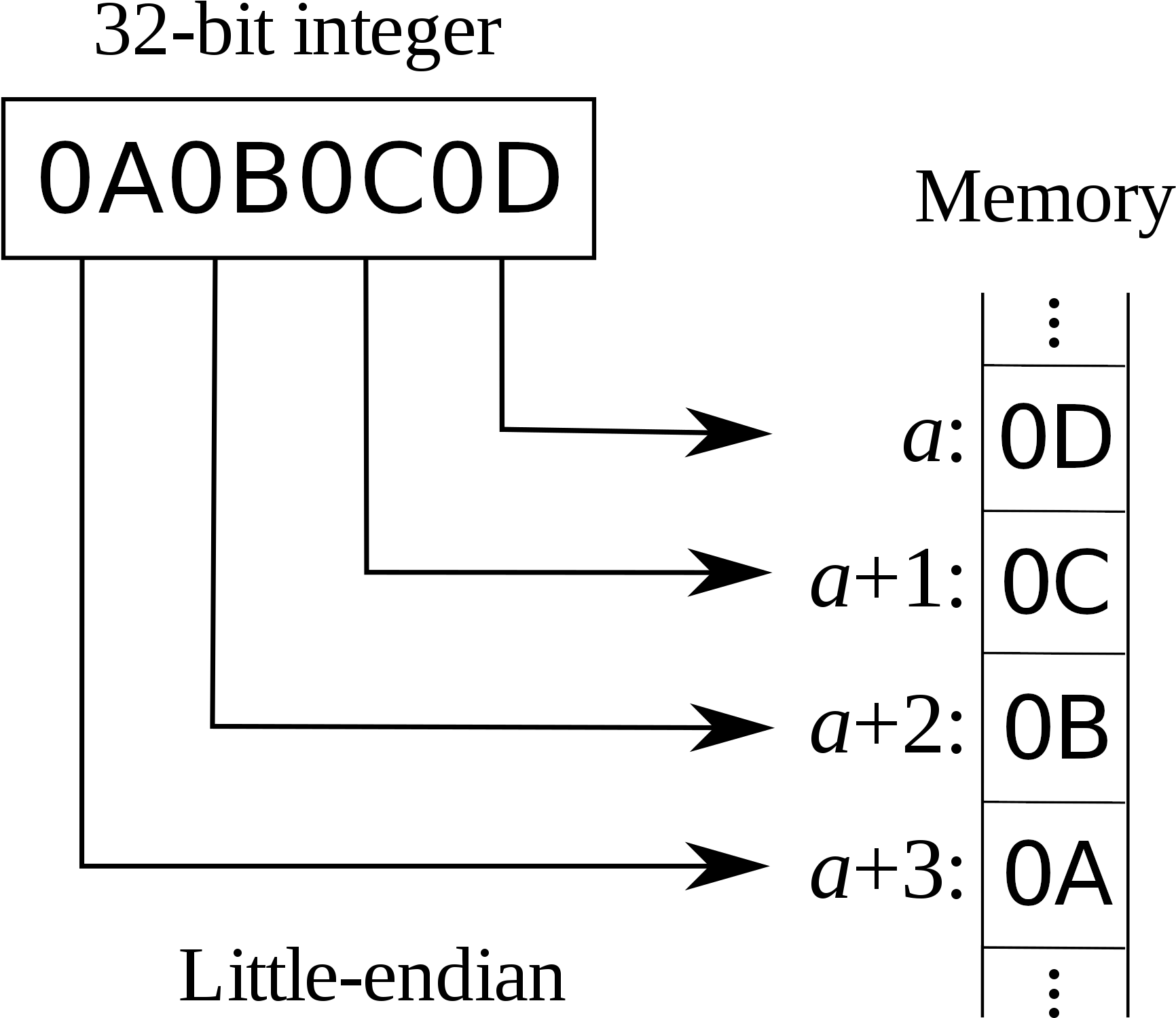 Little Endian32 Bit Integer Memory Representation PNG