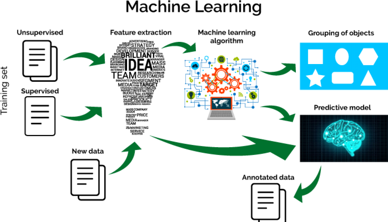 Machine Learning Process Overview PNG
