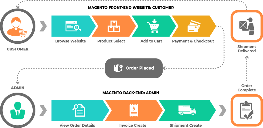 Magento Ecommerce Workflow Infographic PNG