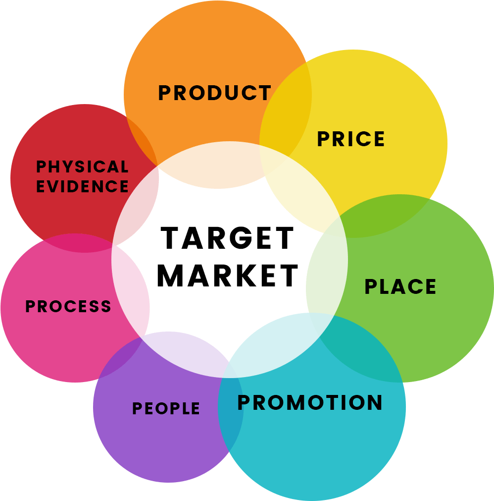 Marketing Mix Elements Target Market PNG