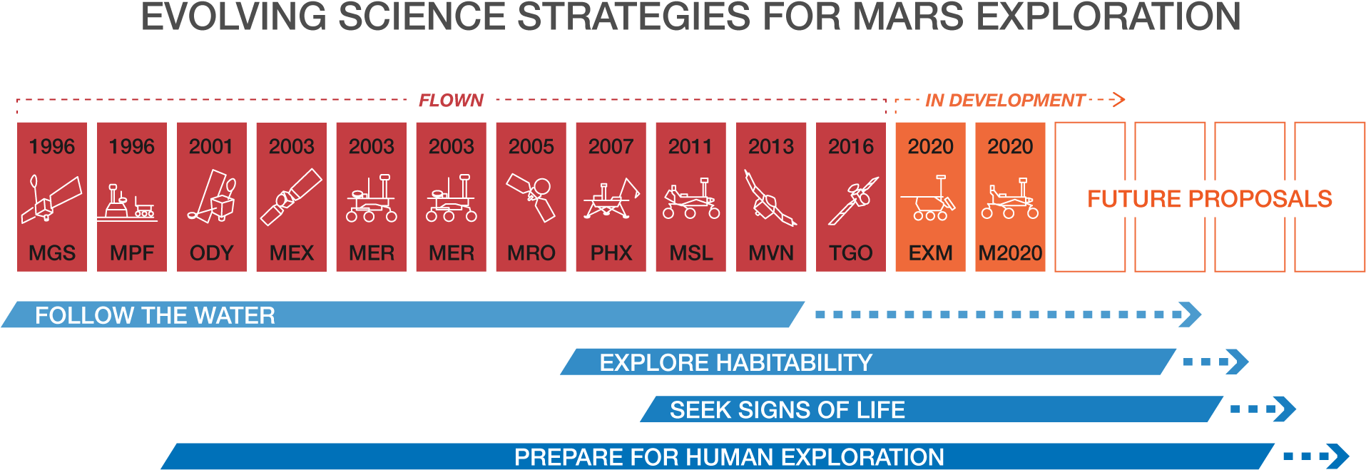 Mars Exploration Timelineand Strategies PNG