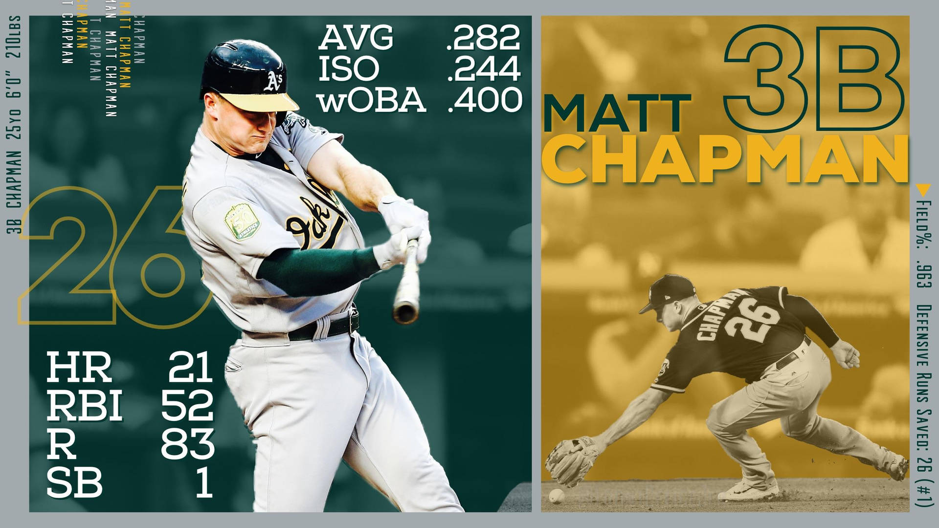 Estadísticasdel Juego De Béisbol De Matt Chapman Fondo de pantalla