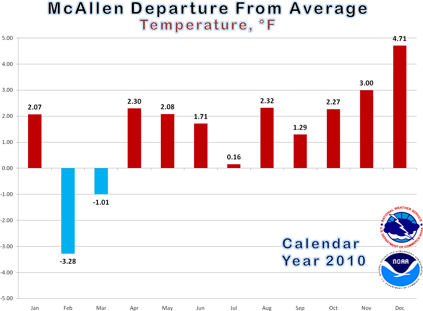 Mc Allen Average Temperature Departure2010 PNG