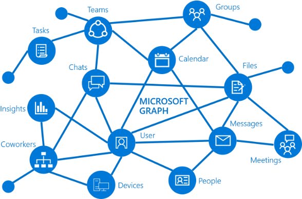 Microsoft Graph Connectivity Map PNG