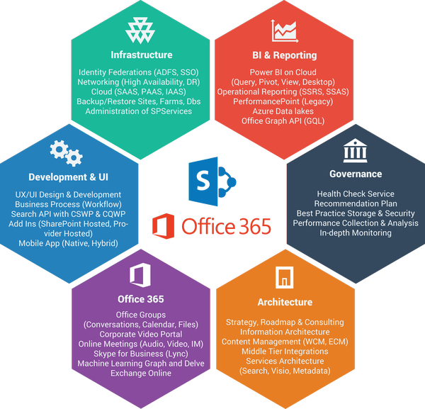 Microsoft Office365 Services Hexagon Chart PNG