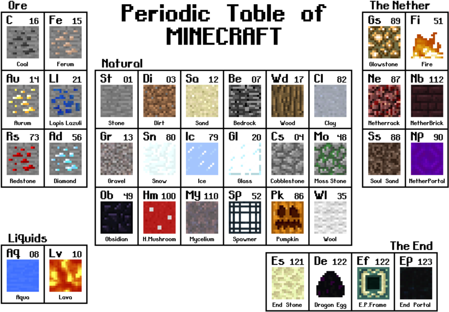 Minecraft Periodic Table Graphic PNG