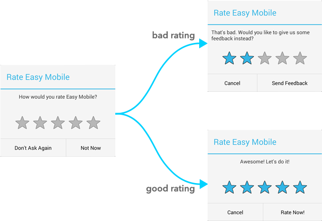 Mobile App Rating Flowchart PNG