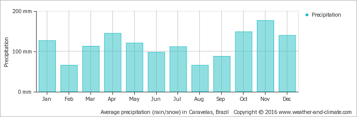 Montenegro Monthly Precipitation Chart PNG