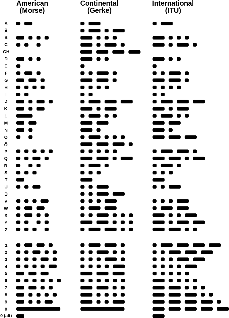 Morse Code Variants Comparison Chart PNG