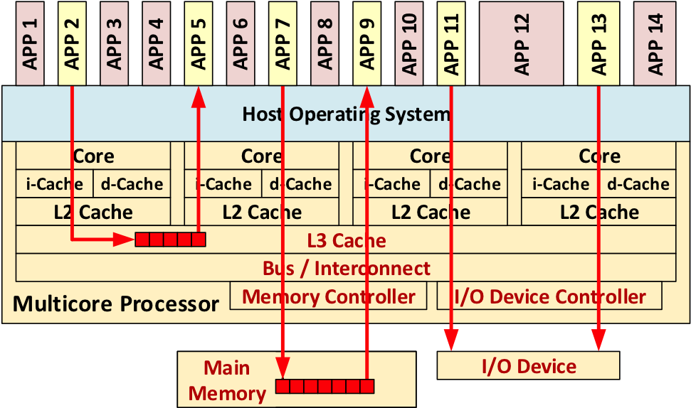 Multicore Processor Architecture Diagram PNG