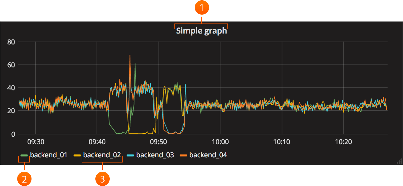 Multiline Graph Backend Performance PNG — A dark-themed dashboard displays four colored lines tracking backend server activity over time with a title labeled 'Simple graph'.