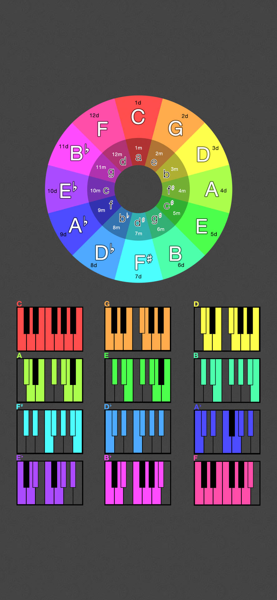 Music Phone Circle Of Fifths Wallpaper