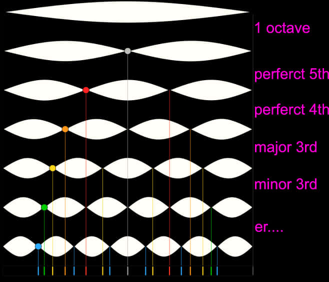 Musical Intervals Harmonic Waves Visualization PNG