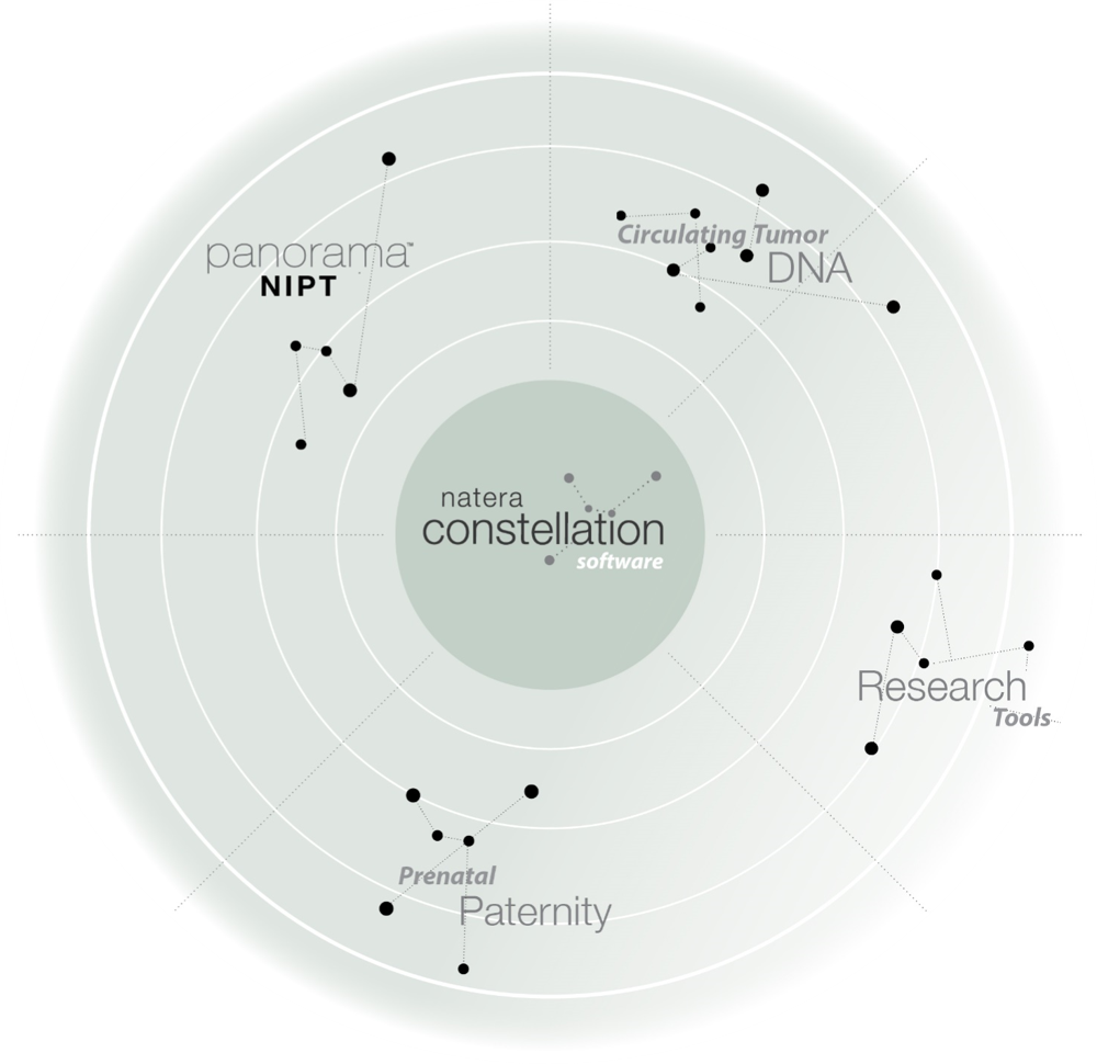 Natera Constellation Software Overview PNG