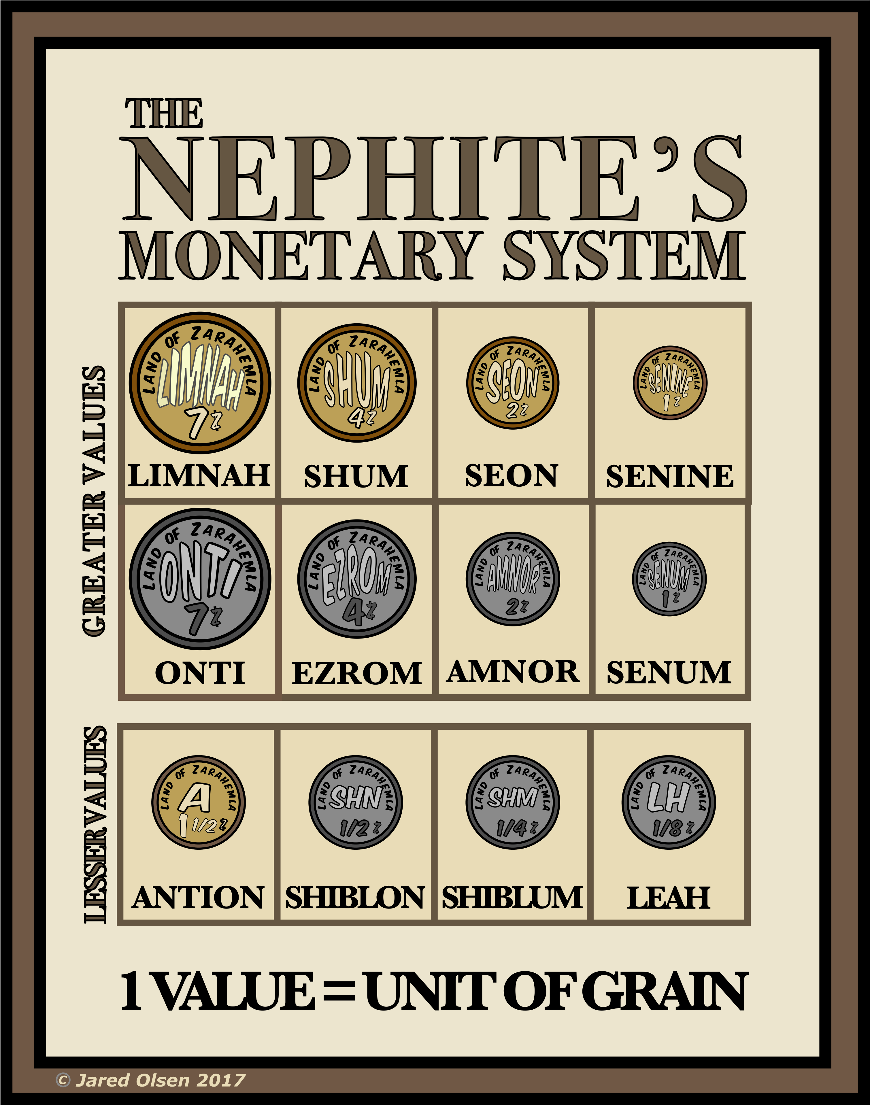 Nephite Monetary System Chart PNG