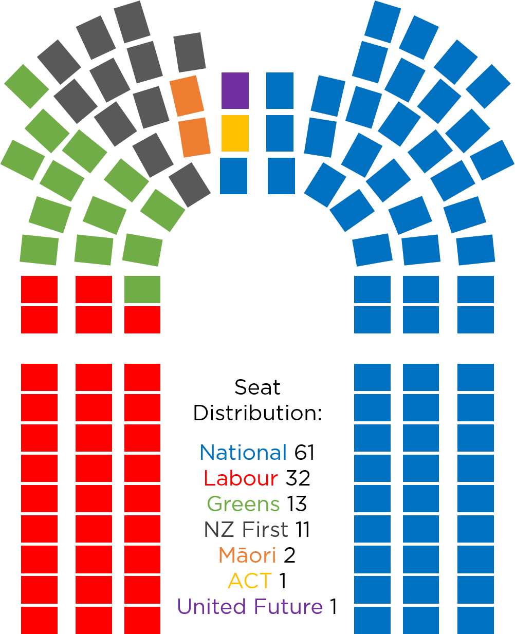 New Zealand Parliament Seat Distribution Chart PNG