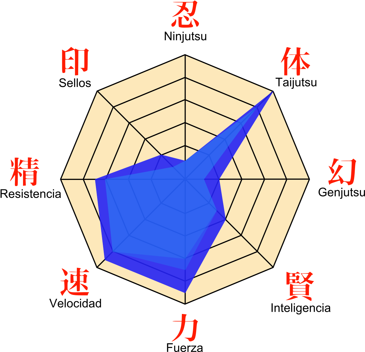 Ninja Skills Radar Chart PNG