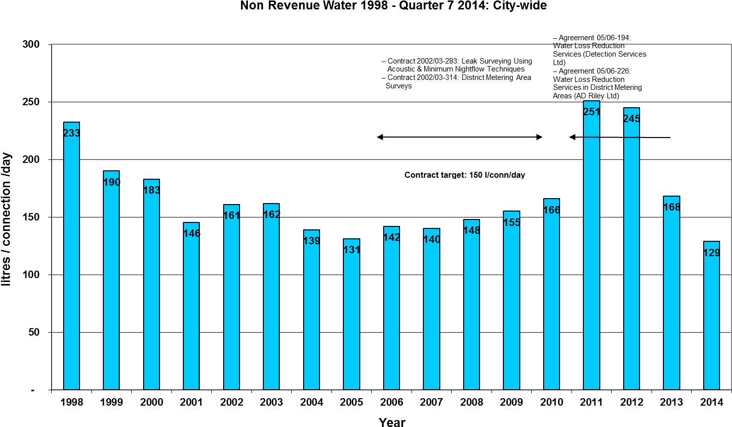 Non Revenue Water1998 Q12014 Citywide Graph PNG