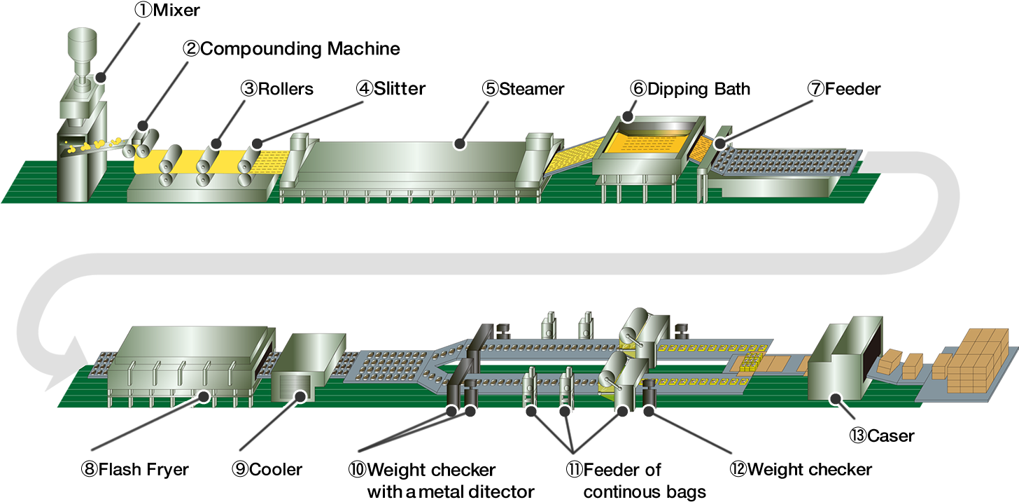 Noodle Production Line Diagram PNG