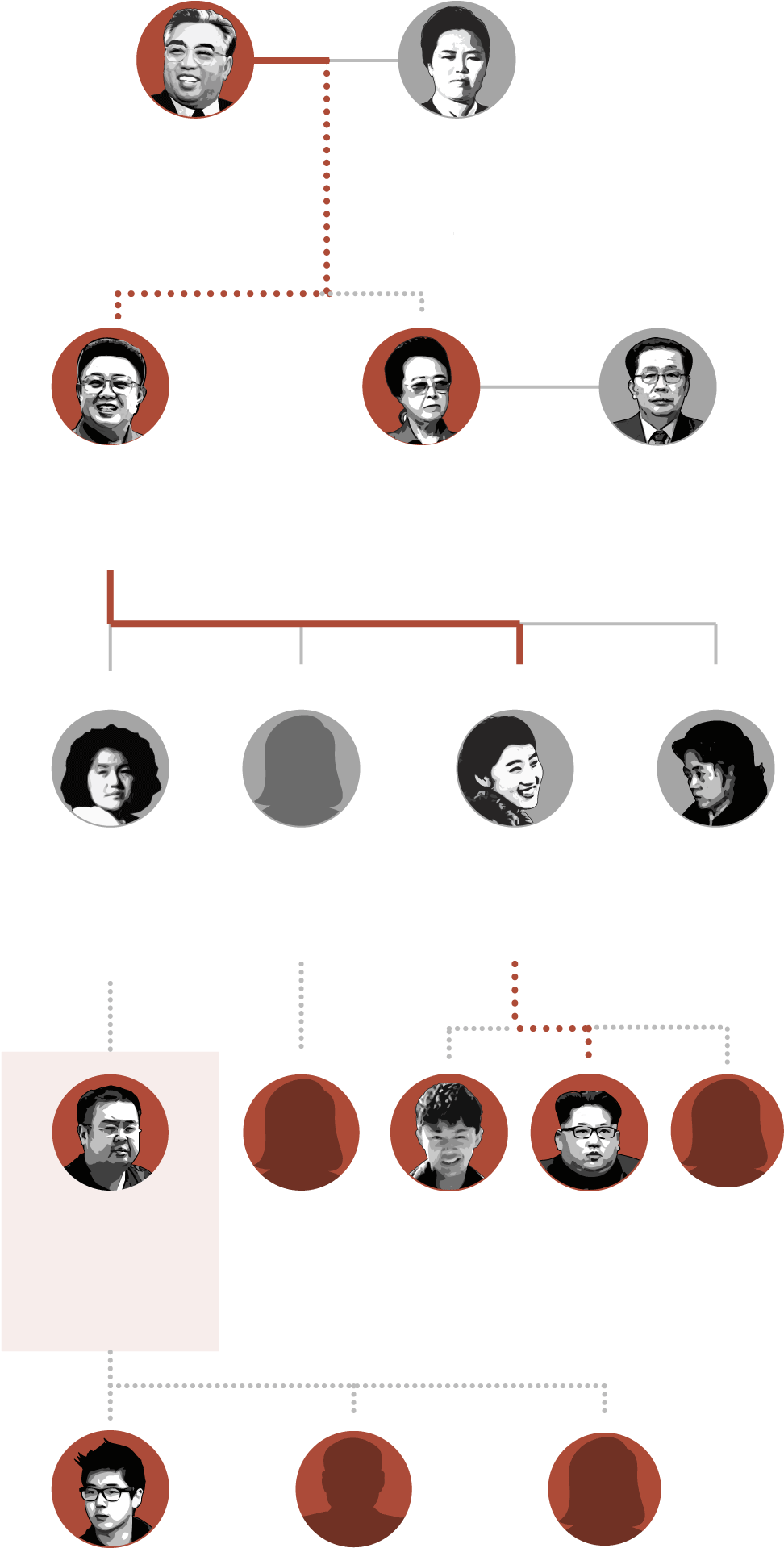 North Korean Leadership Family Tree PNG