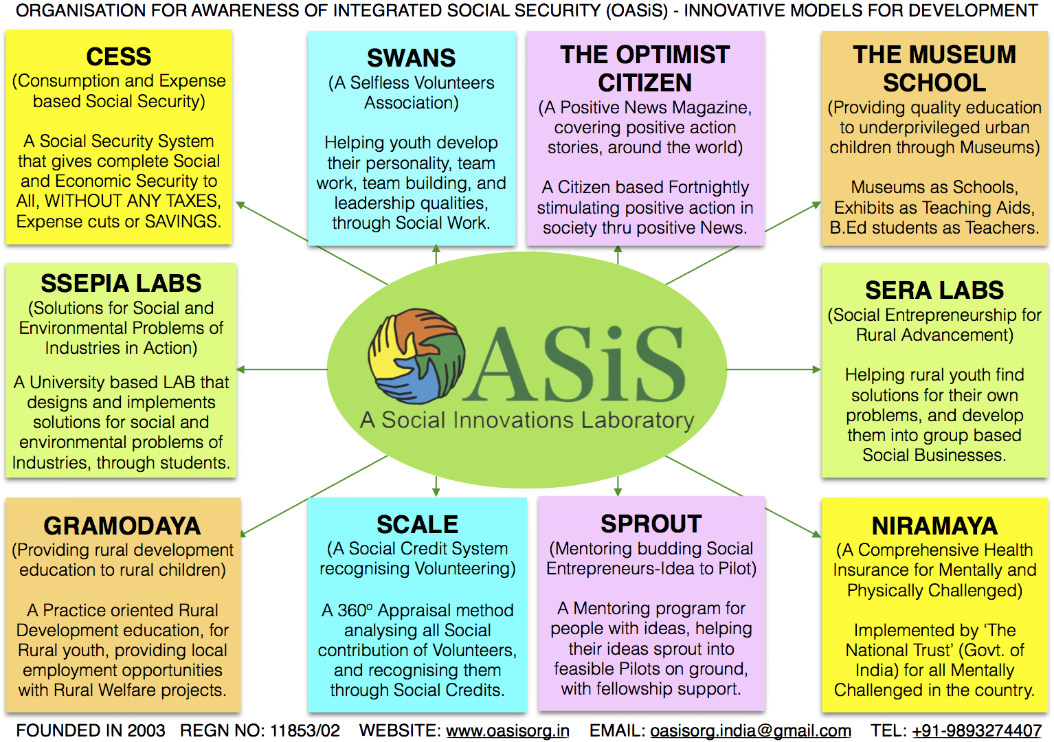 O A S I S Social Innovations Laboratory Overview PNG