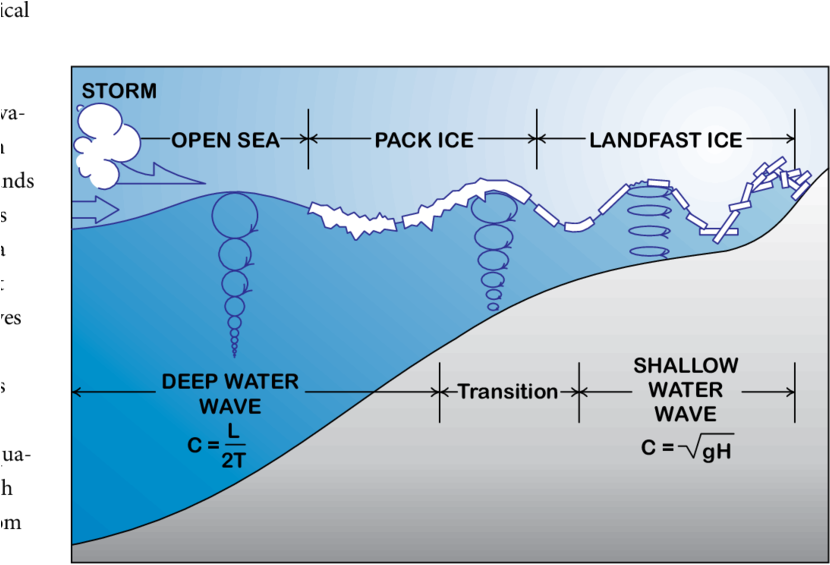 Ocean Wave Propagation Diagram PNG